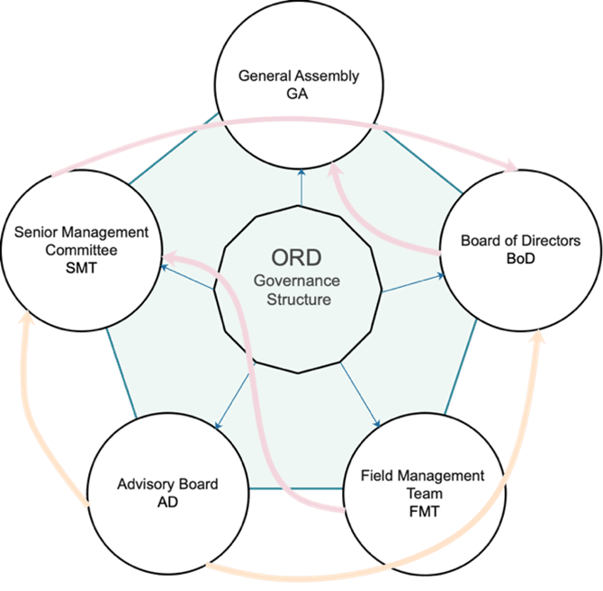 ORD Governance Structure